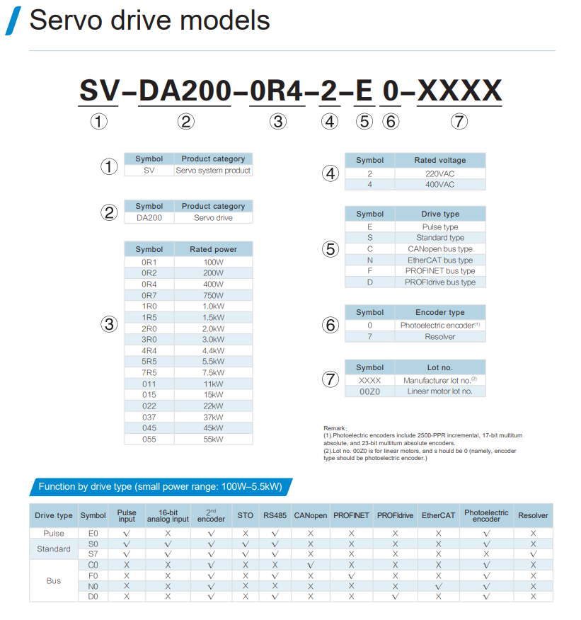 SV-DA200-1R0-2-E0 - DA200 SERİSİ 1kW SERVO SÜRÜCÜ